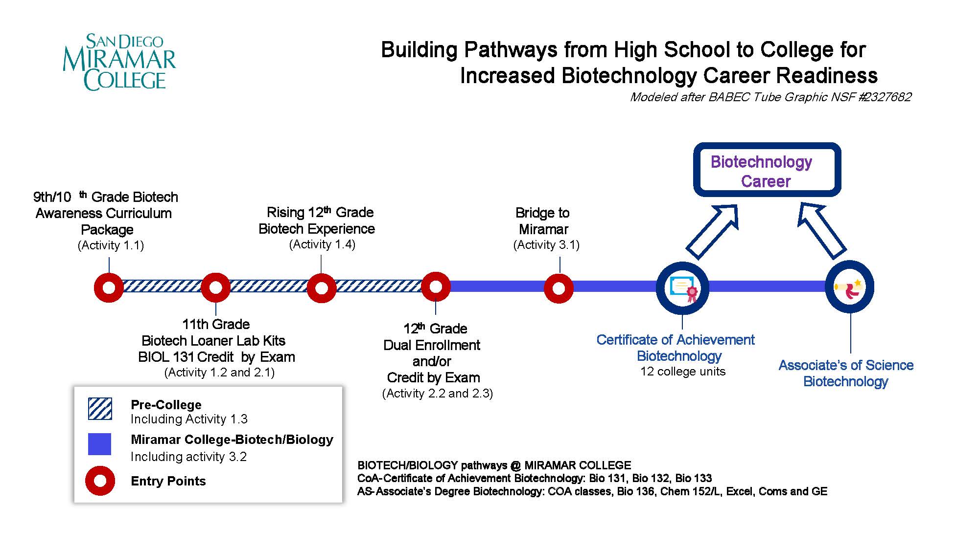 Pathway Map from High School to College for increased biotechnology career readiness