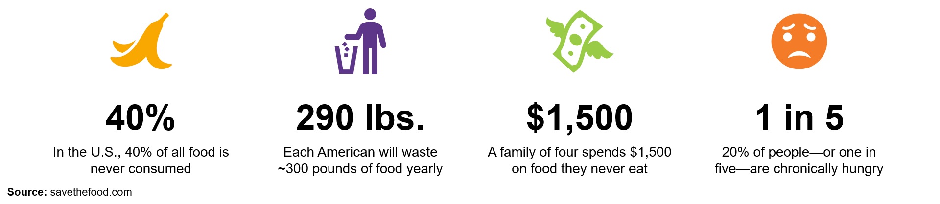 Infographic displaying various statistics about food waste.