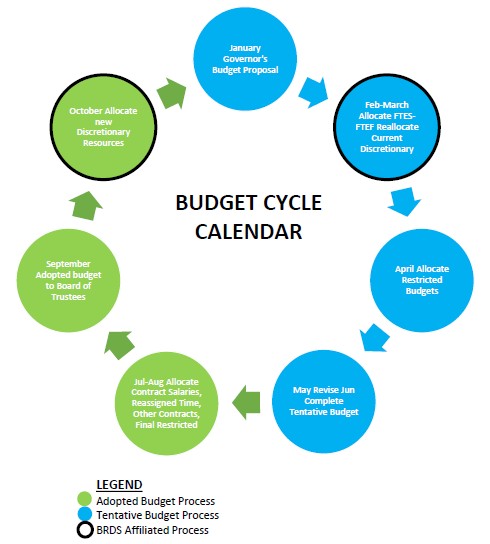 thebudgetcycle