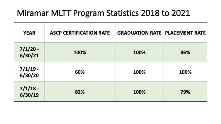 Miramar MLTT Program Statistics 2018 to 2018 (Image)