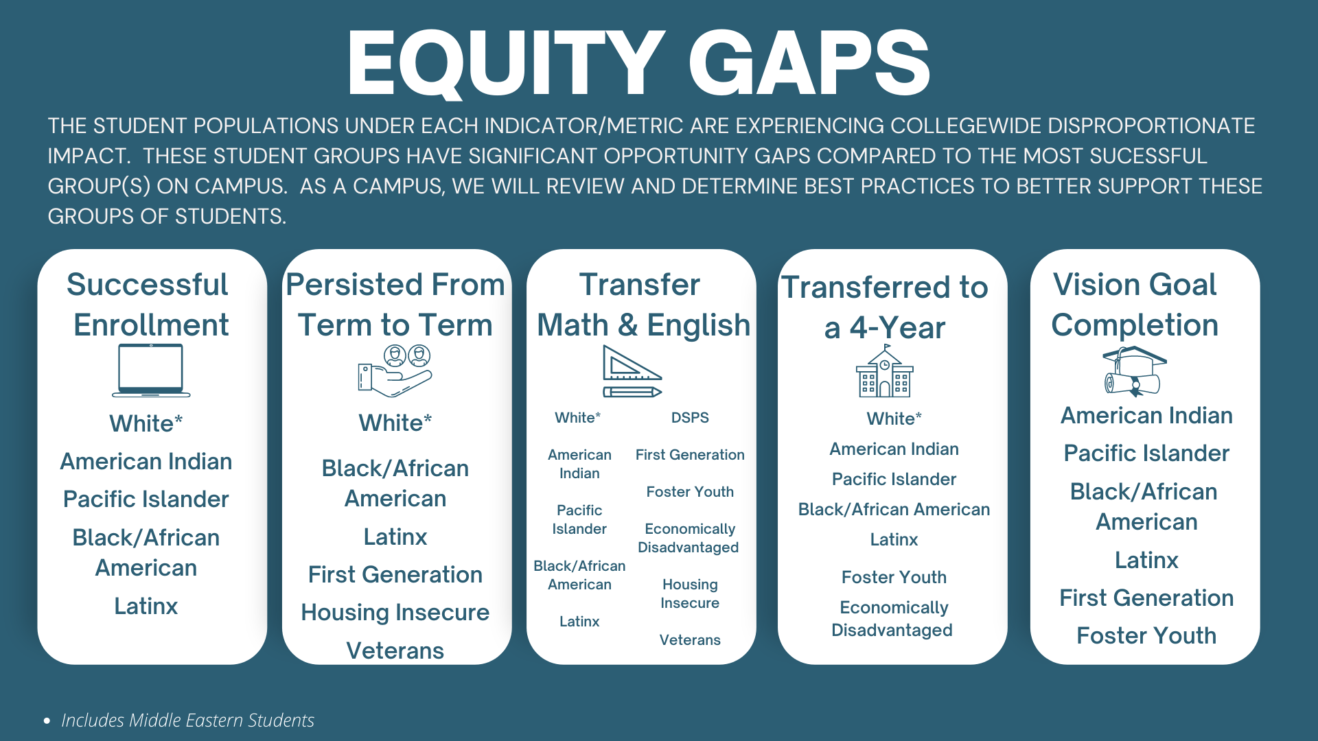 Graphic of Student Equity Plan Gaps