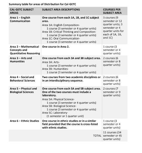 Summary Table for Areas of Distribution for CAL-GETC