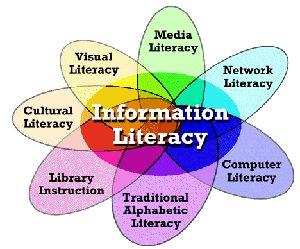 Venn diagram illustrating the various components of information literacy.